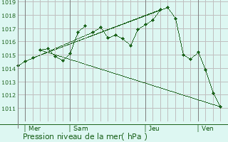 Graphe de la pression atmosphrique prvue pour Rivolet