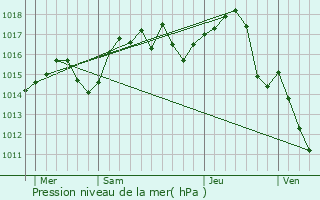 Graphe de la pression atmosphrique prvue pour Condrieu