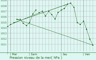 Graphe de la pression atmosphrique prvue pour Saint-Romain-de-Popey