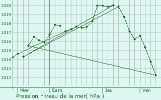 Graphe de la pression atmosphrique prvue pour Clmont