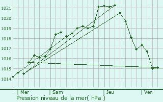 Graphe de la pression atmosphrique prvue pour Chrisay