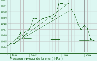 Graphe de la pression atmosphrique prvue pour Gandelain