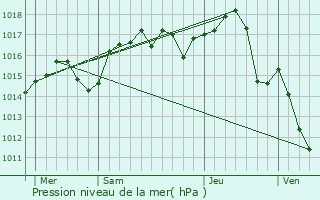 Graphe de la pression atmosphrique prvue pour Bonnefamille