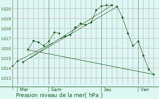 Graphe de la pression atmosphrique prvue pour Montreuil-en-Touraine