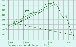 Graphe de la pression atmosphrique prvue pour tivey