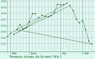 Graphe de la pression atmosphrique prvue pour Cry