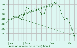 Graphe de la pression atmosphrique prvue pour Besain