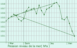 Graphe de la pression atmosphrique prvue pour Saint-Laurent-de-Chamousset