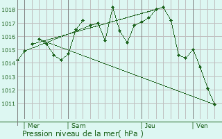 Graphe de la pression atmosphrique prvue pour Saint-Symphorien-sur-Coise