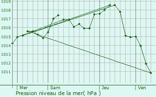 Graphe de la pression atmosphrique prvue pour Saint-Clment-de-Vers