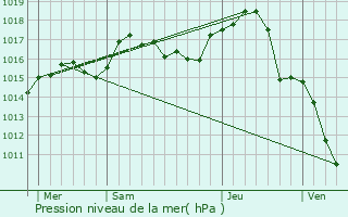 Graphe de la pression atmosphrique prvue pour Charlieu