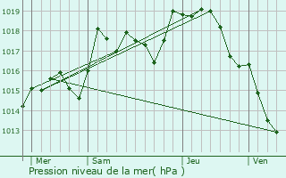 Graphe de la pression atmosphrique prvue pour Moissey