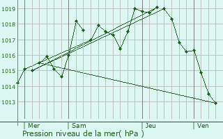 Graphe de la pression atmosphrique prvue pour Montmirey-le-Chteau