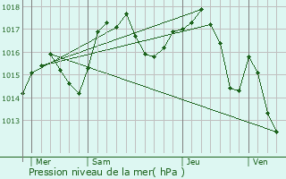 Graphe de la pression atmosphrique prvue pour Prvessin-Moens