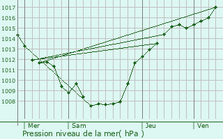 Graphe de la pression atmosphrique prvue pour Bellignies