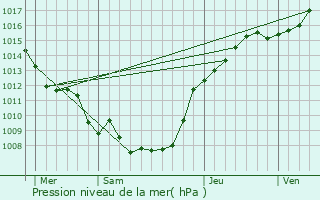 Graphe de la pression atmosphrique prvue pour Preux-au-Sart