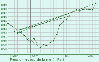 Graphe de la pression atmosphrique prvue pour Croixrault