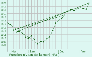 Graphe de la pression atmosphrique prvue pour Le Caule-Sainte-Beuve