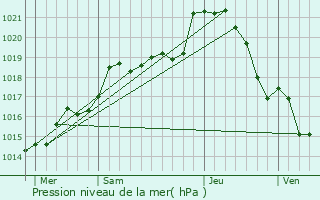 Graphe de la pression atmosphrique prvue pour Saint-Lonard-des-Bois