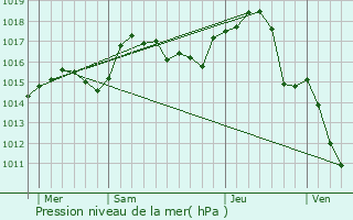 Graphe de la pression atmosphrique prvue pour Saint-Bonnet-le-Troncy