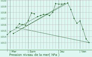 Graphe de la pression atmosphrique prvue pour Dampierre-sous-Bouhy