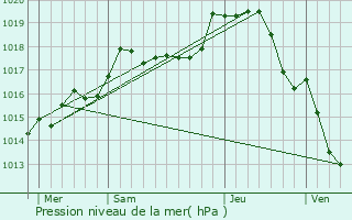 Graphe de la pression atmosphrique prvue pour Billy-sur-Oisy