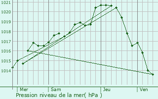 Graphe de la pression atmosphrique prvue pour Thore-les-Pins