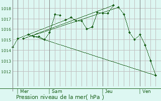 Graphe de la pression atmosphrique prvue pour Lent