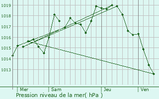 Graphe de la pression atmosphrique prvue pour Monteplain