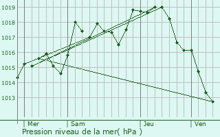 Graphe de la pression atmosphrique prvue pour Villette-ls-Dole