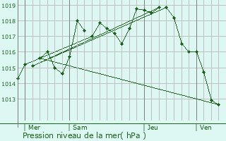 Graphe de la pression atmosphrique prvue pour Longwy-sur-le-Doubs