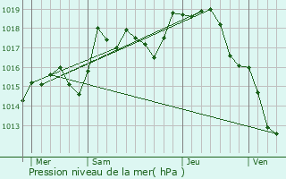 Graphe de la pression atmosphrique prvue pour Pseux