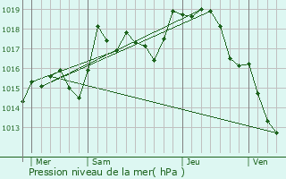 Graphe de la pression atmosphrique prvue pour La Vieille-Loye