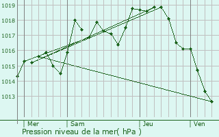 Graphe de la pression atmosphrique prvue pour Belmont