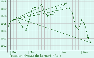 Graphe de la pression atmosphrique prvue pour Annemasse