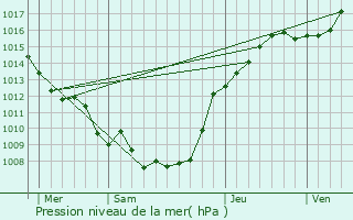 Graphe de la pression atmosphrique prvue pour Briastre