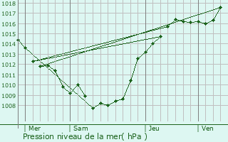 Graphe de la pression atmosphrique prvue pour Sorel