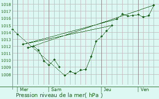 Graphe de la pression atmosphrique prvue pour Allaines