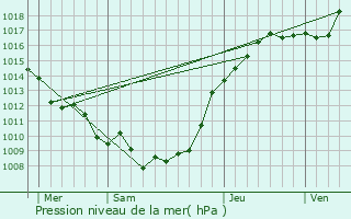 Graphe de la pression atmosphrique prvue pour Chuignolles