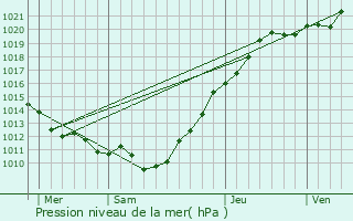 Graphe de la pression atmosphrique prvue pour Sainte-Adresse