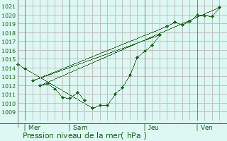 Graphe de la pression atmosphrique prvue pour Saint-Antoine-la-Fort