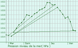 Graphe de la pression atmosphrique prvue pour La Bloutire