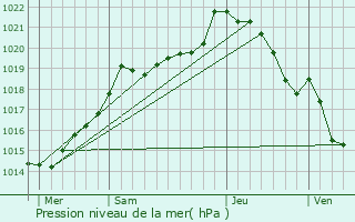 Graphe de la pression atmosphrique prvue pour Coulonces