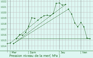 Graphe de la pression atmosphrique prvue pour La Chapelle-au-Moine