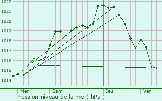 Graphe de la pression atmosphrique prvue pour Saint-Maurice-du-Dsert