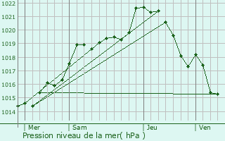 Graphe de la pression atmosphrique prvue pour Saint-Andr-de-Messei