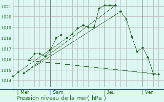 Graphe de la pression atmosphrique prvue pour Saint-Symphorien