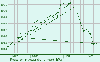 Graphe de la pression atmosphrique prvue pour Rouez