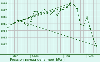 Graphe de la pression atmosphrique prvue pour Brion