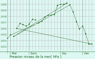 Graphe de la pression atmosphrique prvue pour Le Lige